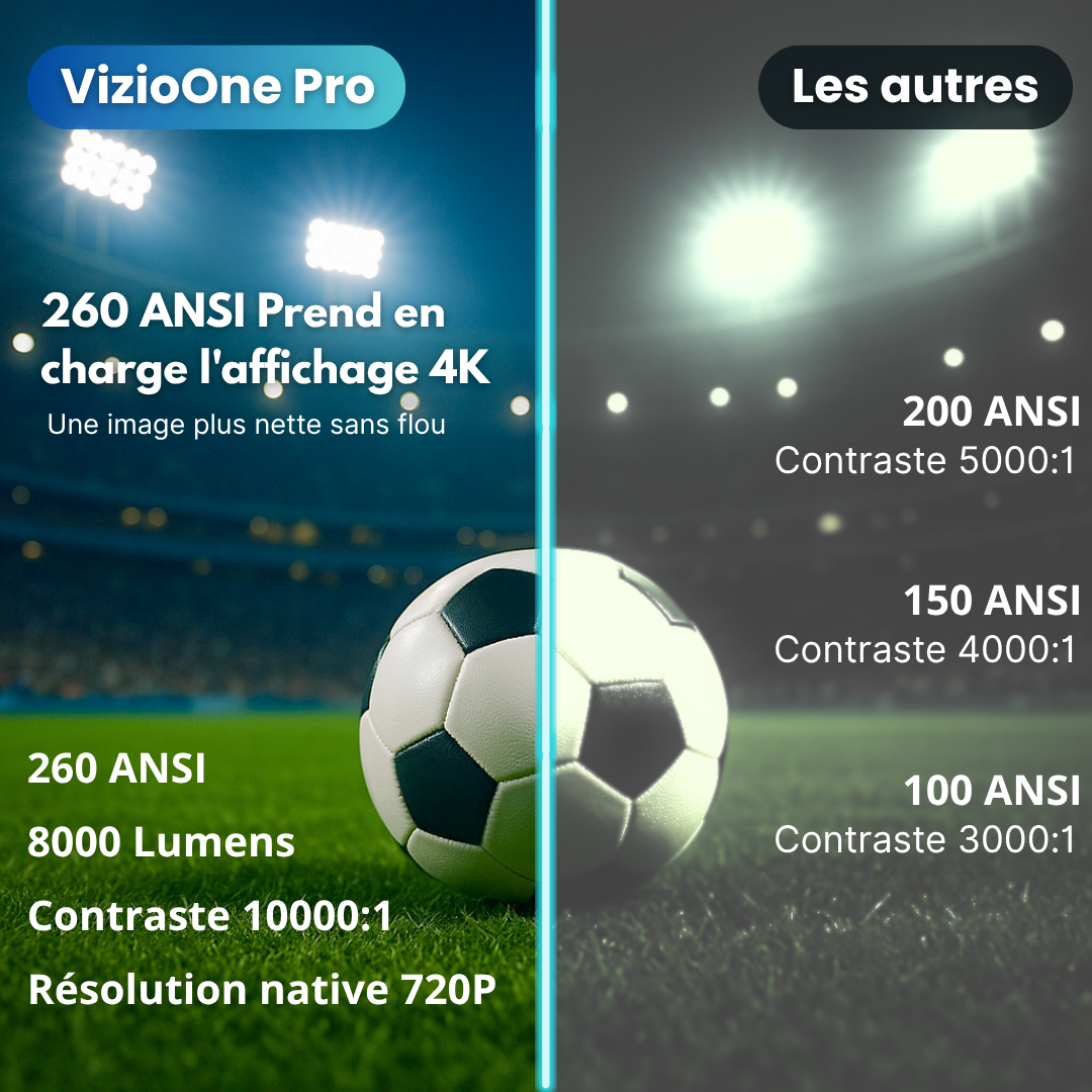 Mini projecteur VizioOne Pro 4K Android 11 Dual Wifi6 260ANSI Allwinner H713 BT5.0 1080P 1280*720P